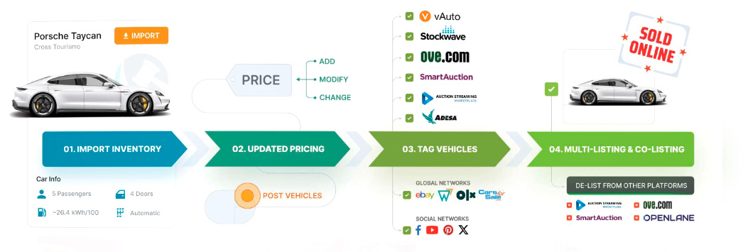 Automated Inventory Posting - AuctionLink